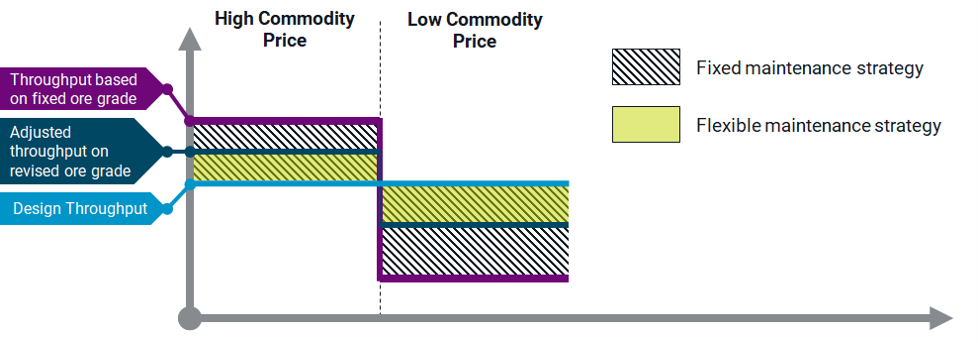 Figure 1 - Adapting to changing commodity pricing