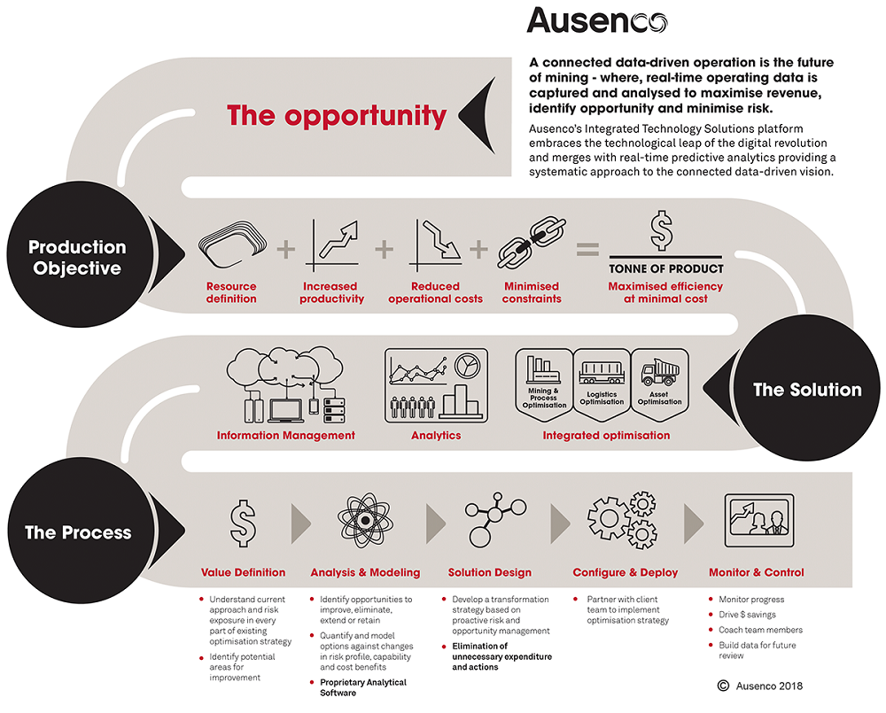 Ausenco’s optimisation strategy map