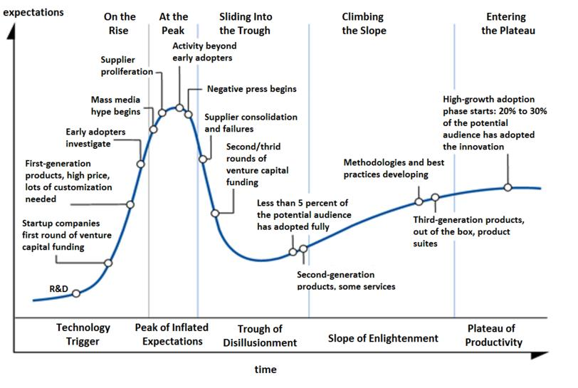 The Gartner Hype Cycle (Wikipedia, 2018)