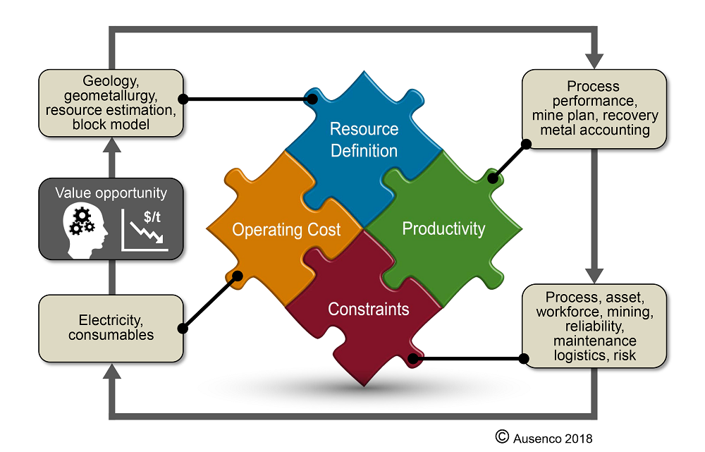 Optimisation lifecycle