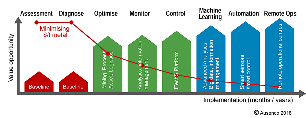 Implementation map
