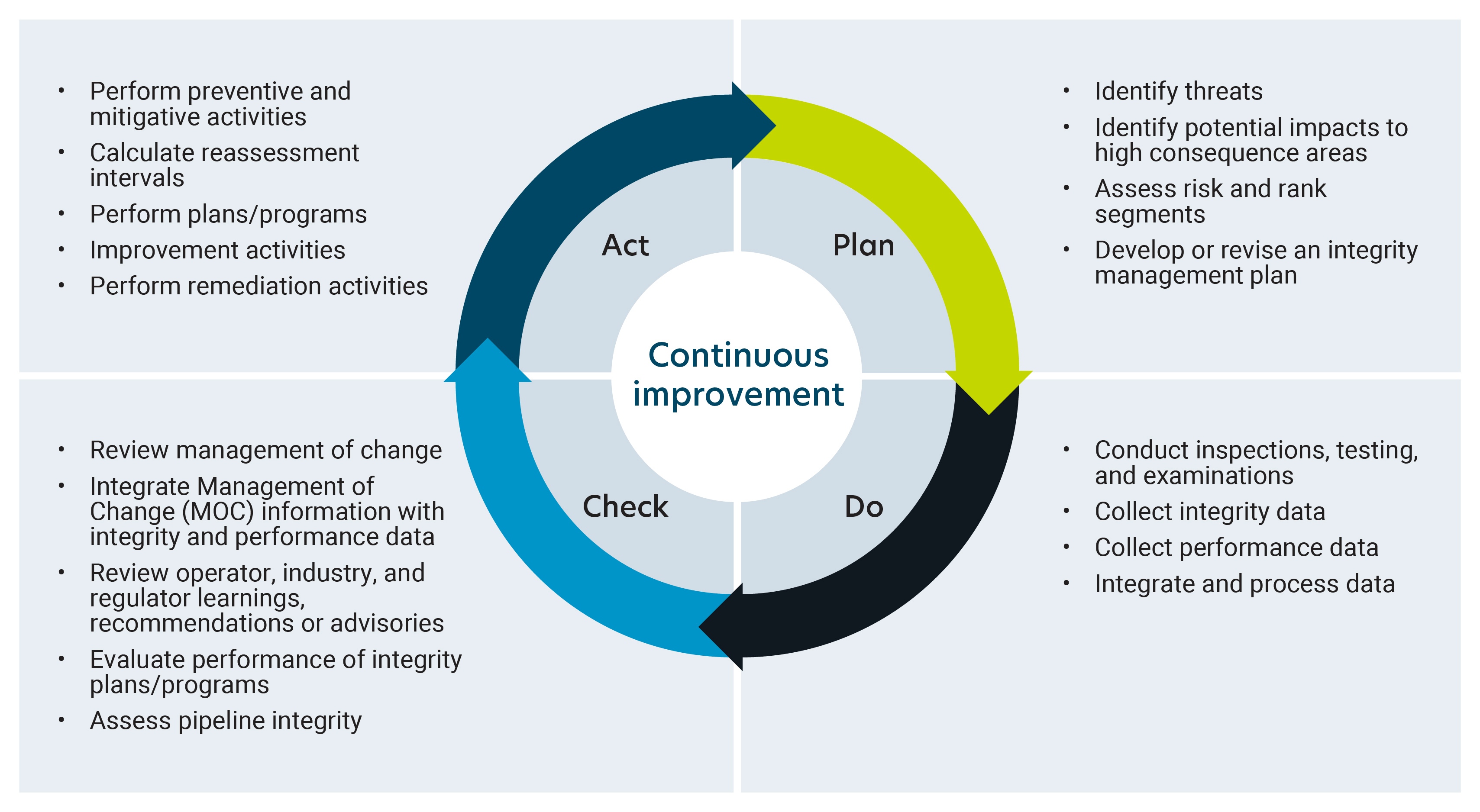 Our team of experienced professionals offers comprehensive services to support our clients in achieving effective pipeline asset management.